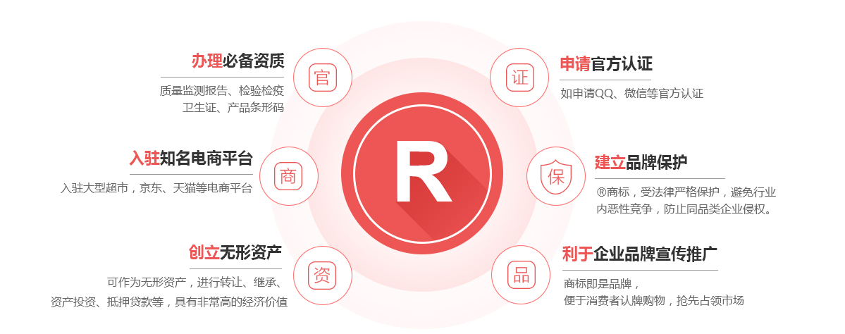 蔚县商标注册的作用